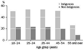 Graph: Current daily smokers, Females