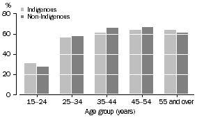 Graph: Overweight/obese, Males