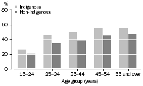 Graph: Overweight/obese, Females