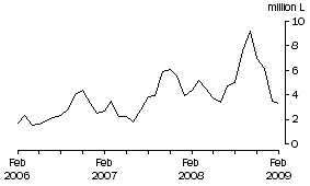 Graph: Wine Imports Cleared, Original