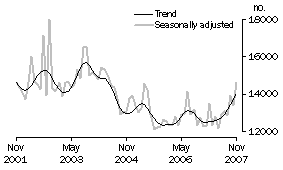 Graph: Total dwelling units approved