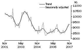 Graph: Private sector houses approved