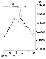 Graph: Number of dwelling units approved