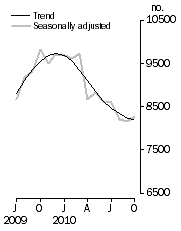 Graph: Private sector houses approved