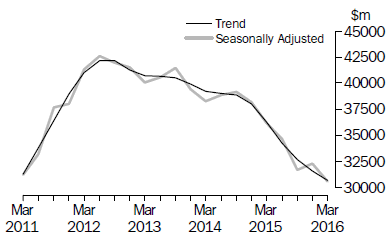 Chart: Actual new capital expenditure in volume terms - total
