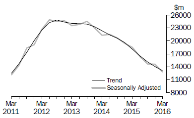 Chart: Actual new capital expenditure in volume terms - Mining