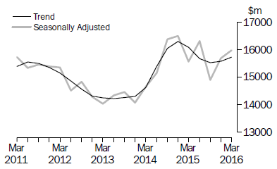 Chart: Actual new capital expenditure in volume terms - Other selected industries