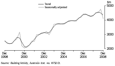 Graph: Value of Work Done, Chain Volume Measures—Queensland