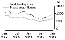 Graph: Dwelling units approved - SA