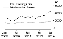 Graph: Dwelling units approved - NSW