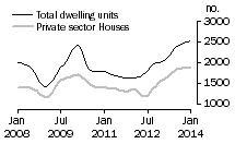Graph: Dwelling units approved - WA