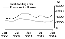 Graph: Dwelling units approved - Vic.