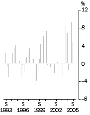 Graph - Export Price Index all groups, Quarterly % change