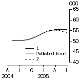 Graph: Number of dwellings financed