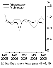 Graph: WPI–Quarterly changes: Trend (a), Total hourly rates of pay excluding bonuses