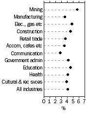 Graph: WPI–Annual change: original, Total hourly rates of pay excluding bonuses—For selected industries, Mar Qtr 2009