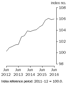 Graph: Stage of Production^Final Demand
