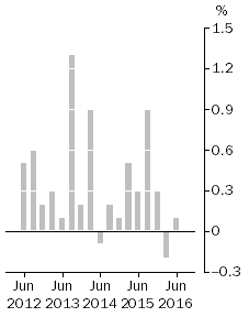 Graph: Stage of Production^Final Demand, Quarterly % change