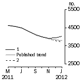 Graph: Private other dwelling units approved