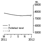 Graph: Private sector houses approved