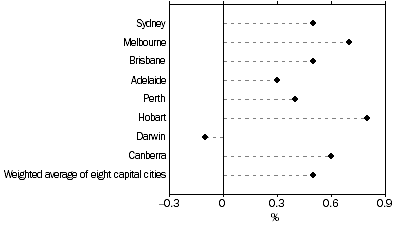 Graph: All Groups CPI, Percentage change from previous quarter