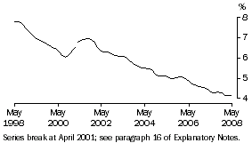 Graph: Unemployment rate
