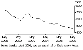 Graph: Unemployed persons