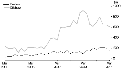 Graph: Petroleum Exploration Expenditure