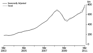 Graph: Mineral Exploration (Time Series Estimate): Expenditure and Metres Drilled, ; Total deposits , Australia