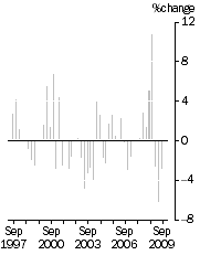 Graph: IMPORT PRICE INDEX: all groups, Quarterly % change