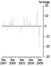 Graph: EXPORT PRICE INDEX: all groups, Quarterly % change