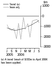 Graph: Balance on goods and services