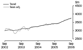 Graph: Services Credits