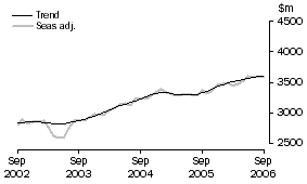 Graph: Services Debits