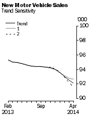 Graph: New Motor Vehicle Sales - Trend Sensitivity
