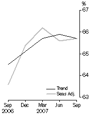 Graph: Room Occupancy Rate, Australia