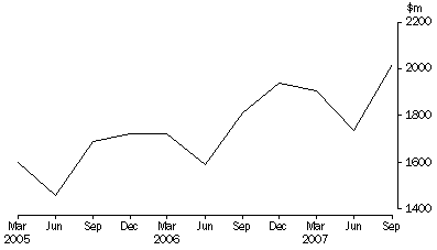 Graph: Takings from accommodation, Hotels, motels and serviced apartments with 5 or more rooms—Australia