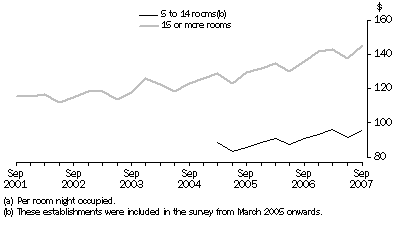 Graph: Average takings(a), Australia