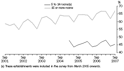 Graph: Room occupancy rate, Australia
