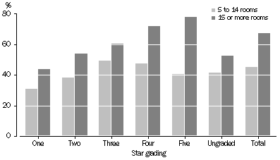 Graph: Room occupancy rate, Star grading—September quarter 2007
