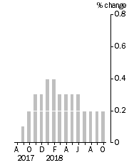 Graph: Monthly Turnover, Current Prices, Trend Estimate