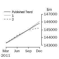 Graph: Trend Revisions 