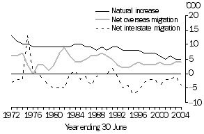 Graph: Components of population growth, South Australia