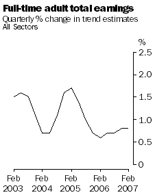 Graph: Full-time Adult Total Earnings - Quarterly % change in Trend Estimates, All Sectors