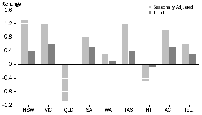 Graph: RETAIL TURNOVER, States and Territories