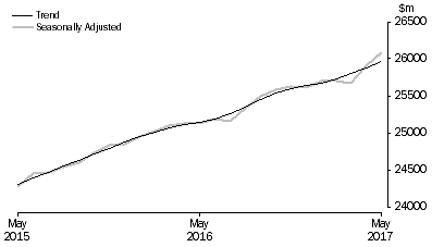 Graph: RETAIL TURNOVER, Australia
