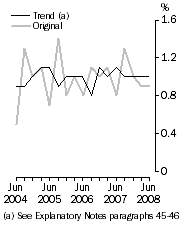 Graph: WPI–Quarterly changes, Total hourly rates of pay excluding bonuses