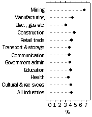 Graph: WPI–Annual change: original, Total hourly rates of pay excluding bonuses—For selected industries, Jun Qtr 2008