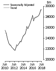 Graph: Value of work done, Chain volume measures