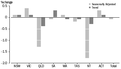 Graph: RETAIL TURNOVER, States and Territories